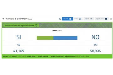 Risultati Referendum 22-23 marzo 2026