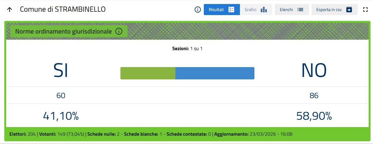 Risultati Referendum 22-23 marzo 2026